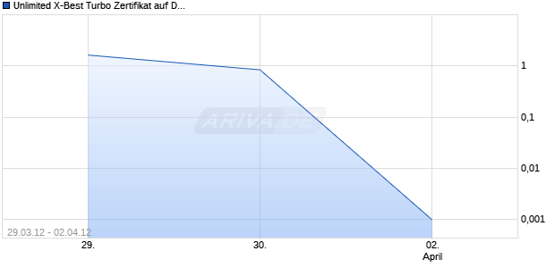 Unlimited X-Best Turbo Zertifikat auf DAX [Commerzbank AG] Chart