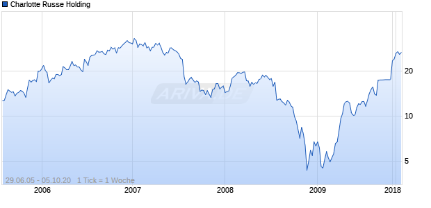 Charlotte Russe Holding Chart