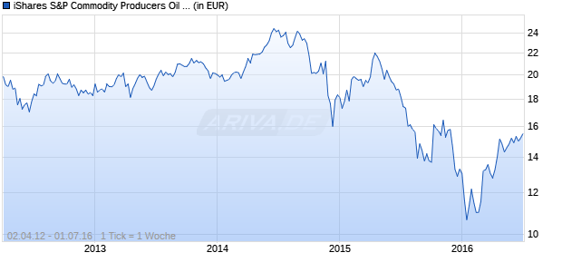 iShares S&P Commodity Producers Oil and Gas ETF Chart