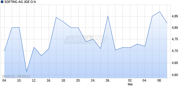 SOFTING AG JGE O.N. Chart