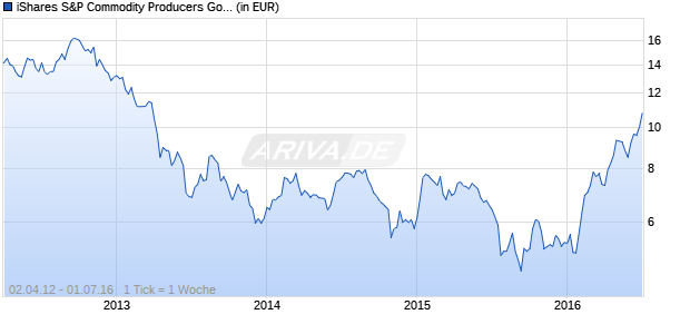 iShares S&P Commodity Producers Gold ETF Chart