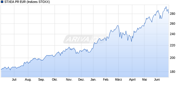STXEA PR EUR Chart