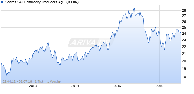 iShares S&P Commodity Producers Agribusiness ETF Chart