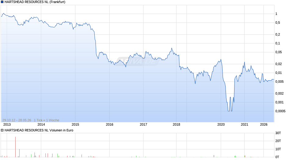 HARTSHEAD RESOURCES NL Chart