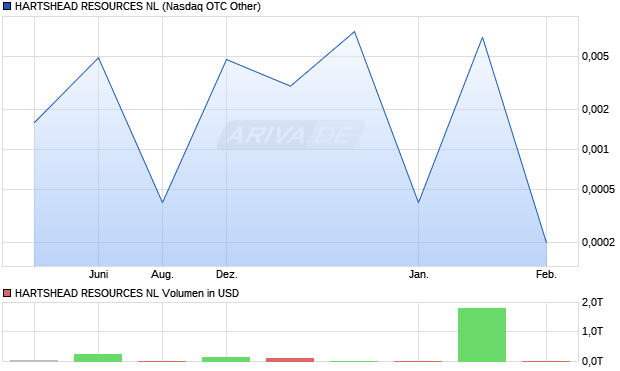 HARTSHEAD RESOURCES NL Aktie Chart