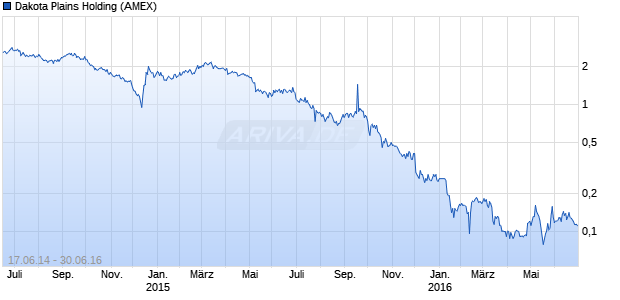 Dakota Plains Holding Chart