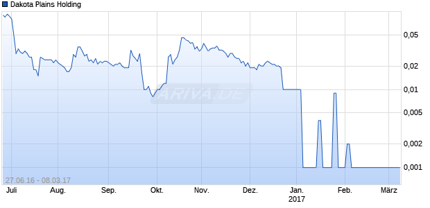 Dakota Plains Holding Chart