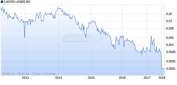 LANTIS LASER INC Chart