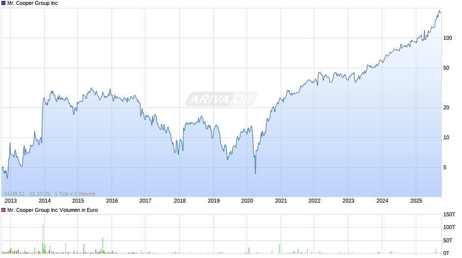 Mr. Cooper Group Inc Chart