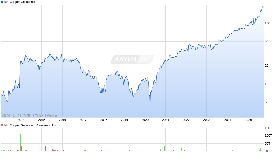 Mr. Cooper Group Inc Chart