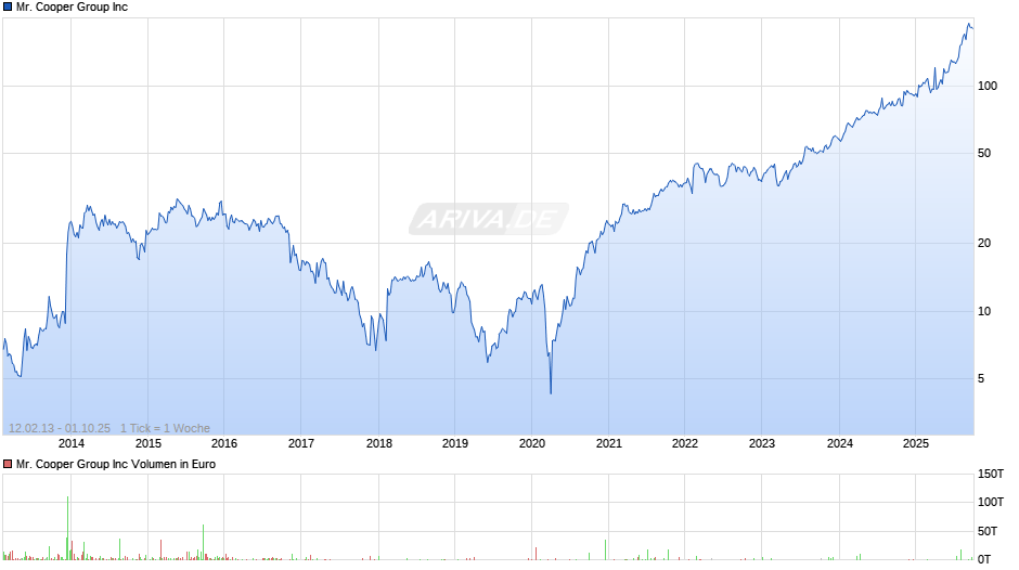 Mr. Cooper Group Inc Chart