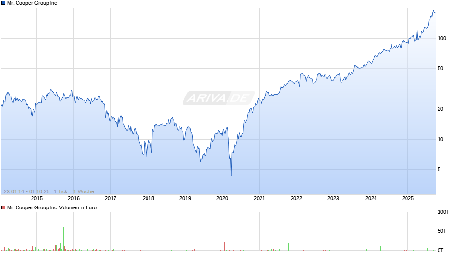 Mr. Cooper Group Inc Chart