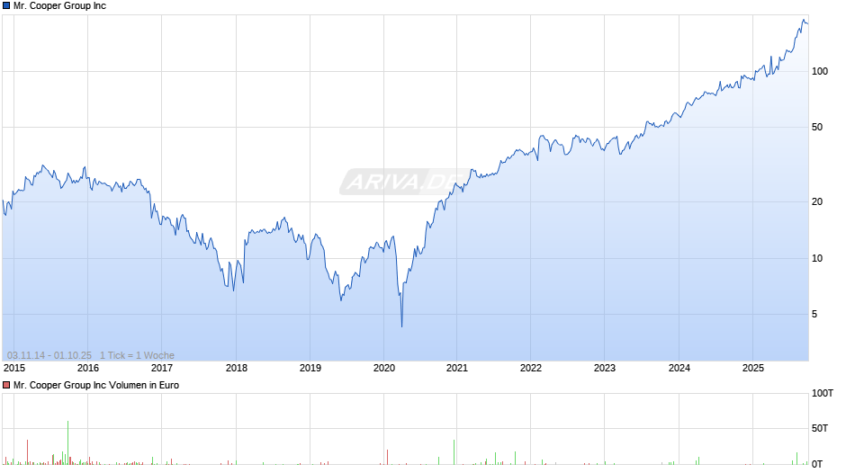 Mr. Cooper Group Inc Chart