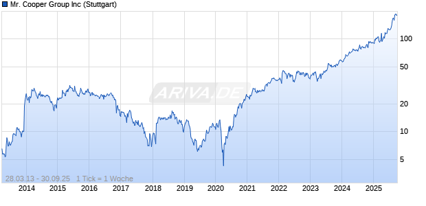 Mr. Cooper Group Inc Chart