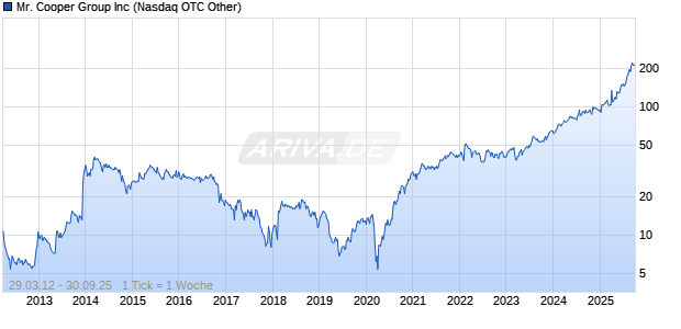 Mr. Cooper Group Inc Chart