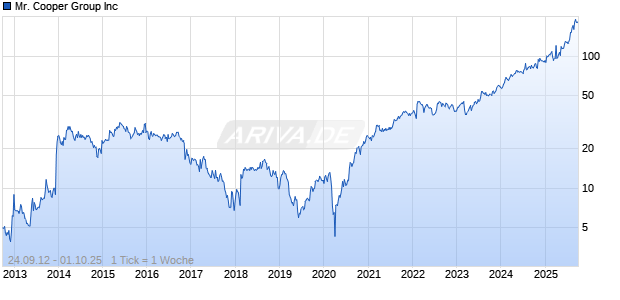 Mr. Cooper Group Inc Chart