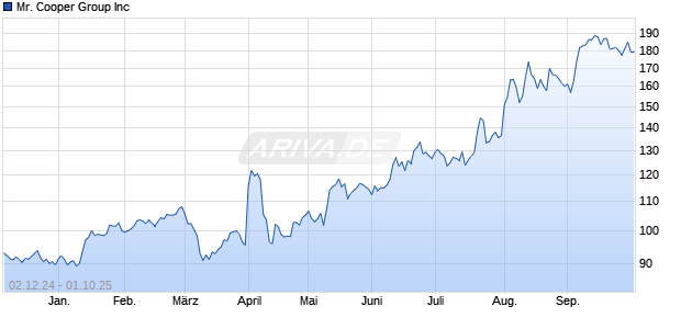 Mr. Cooper Group Aktie Chart