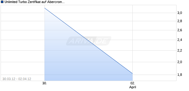 Unlimited Turbo Zertifikat auf Abercrombie & Fitch [Commerzbank AG] Chart