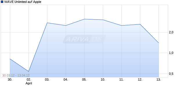 WAVE Unlimited auf Apple [Deutsche Bank AG] Chart