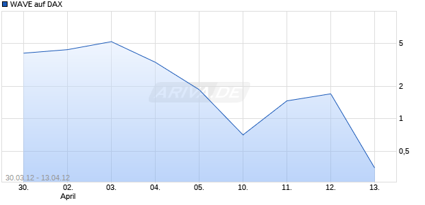 WAVE auf DAX [Deutsche Bank AG] Chart