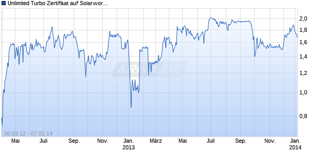 Unlimited Turbo Zertifikat auf Solarworld [Commerzbank AG] Chart