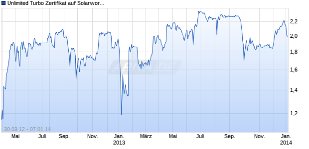 Unlimited Turbo Zertifikat auf Solarworld [Commerzbank AG] Chart