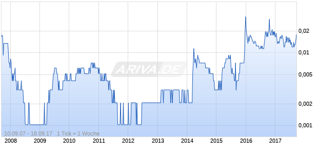 Global Tech Holdings Chart