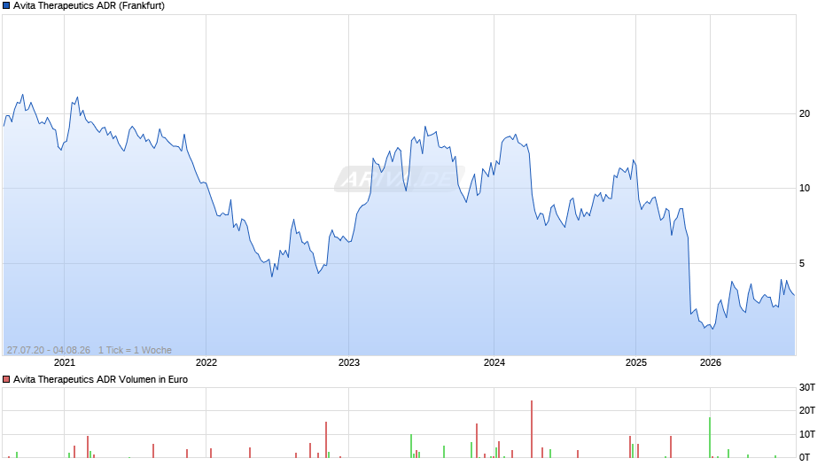 Avita Therapeutics Aktie (ADR) Chart