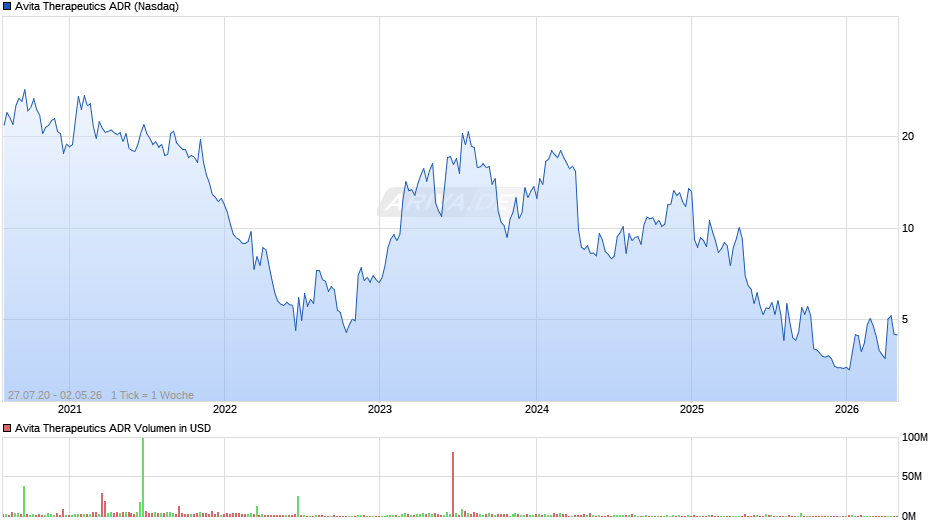 Avita Therapeutics Aktie (ADR) Chart