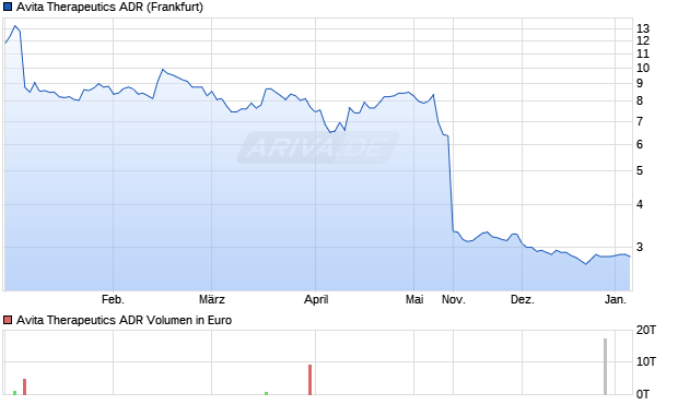Avita Therapeutics Aktie (ADR) Chart