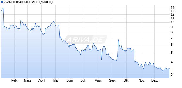 Avita Therapeutics Aktie (ADR) Chart
