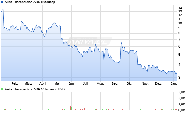 Avita Therapeutics Aktie (ADR) Chart