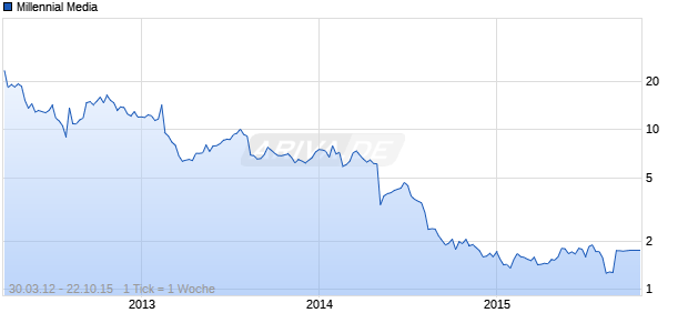 Millennial Media Chart