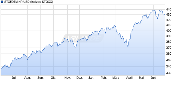 STXEDTM NR USD Chart
