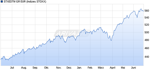 STXEDTM GR EUR Chart