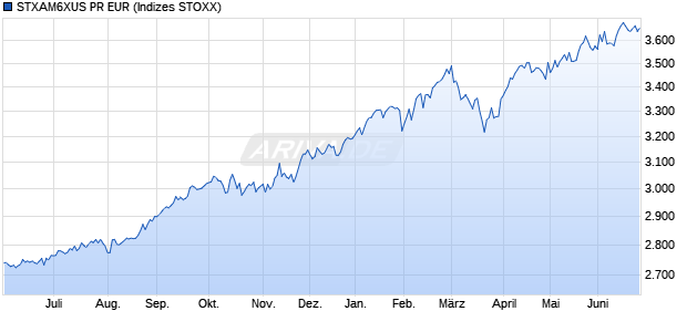 STXAM6XUS PR EUR Chart