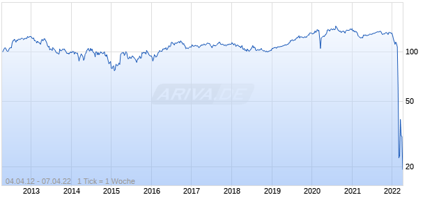 5.625 % Russische Foerderation 12/42 auf Festzins Chart