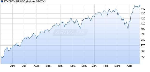 STXDMTM NR USD Chart