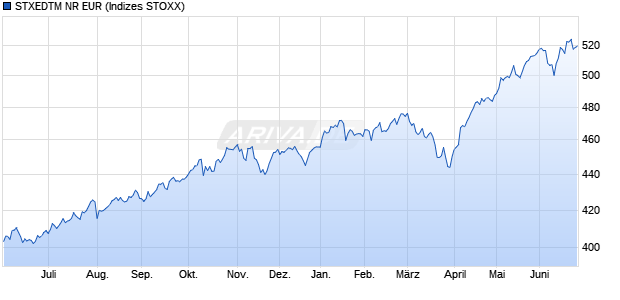 STXEDTM NR EUR Chart
