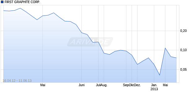 FIRST GRAPHITE CORP. Chart