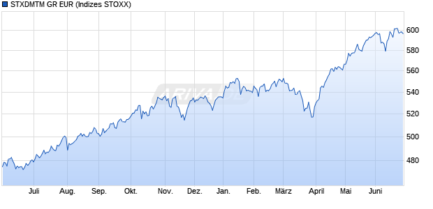 STXDMTM GR EUR Chart