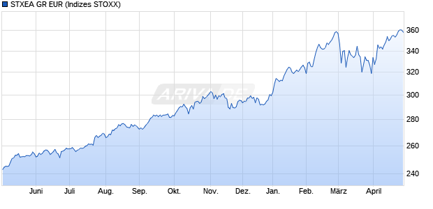 STXEA GR EUR Chart
