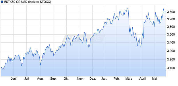 ESTX50 GR USD Chart