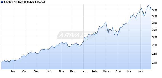 STXEA NR EUR Chart
