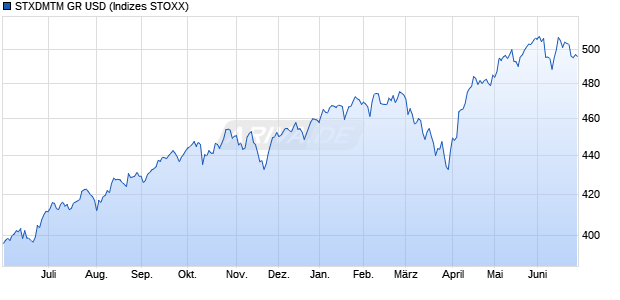 STXDMTM GR USD Chart