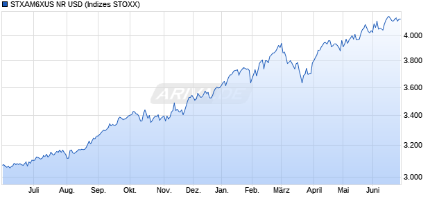 STXAM6XUS NR USD Chart
