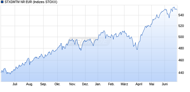 STXDMTM NR EUR Chart