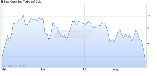 Bear Open End Turbo auf Gold [Goldman Sachs] Chart