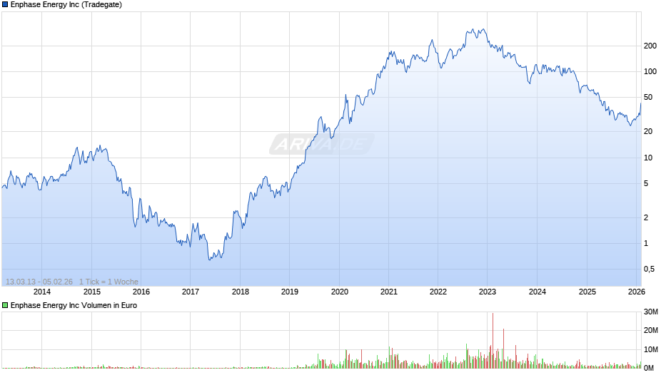 Enphase Energy Chart
