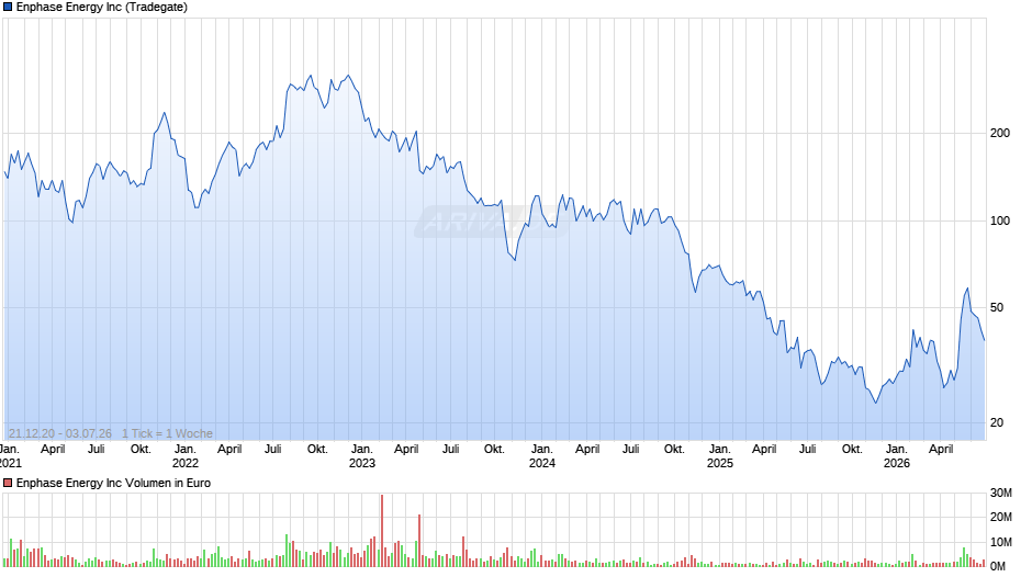 Enphase Energy Chart